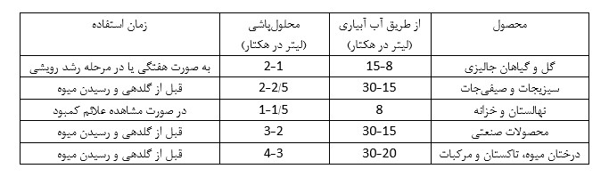 کود بست فولی پلاس 